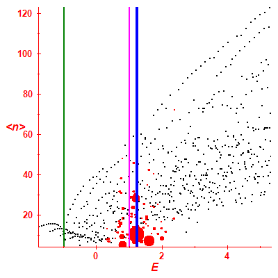 Peres lattice <N>